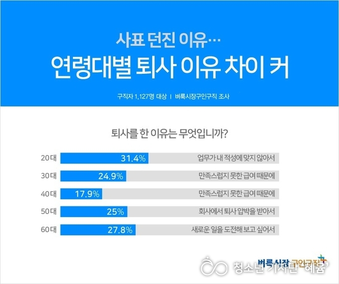 벼룩시장구인구직이 퇴사한 남녀 구직자 1127명을 대상으로 퇴사를 한 이유에 대해 설문조사를 한 결과 연령대별로 많은 차이가 있는 것으로 나타났다.