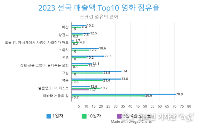 2023 전국 매출액 Top10 영화 점유율을 각 1일차, 10일차, 3월 4일까지 비율을 정리한 그래프 (점유율 출처 KOBIS)